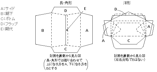 封筒の各部名称